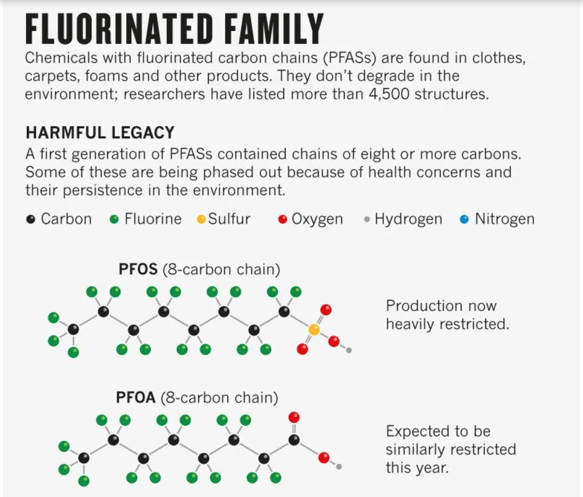 PFOS AND PFOAS CHEMICAL STRUCTURE