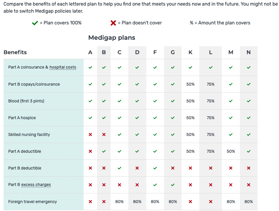 A table showing the different types of medicare plans