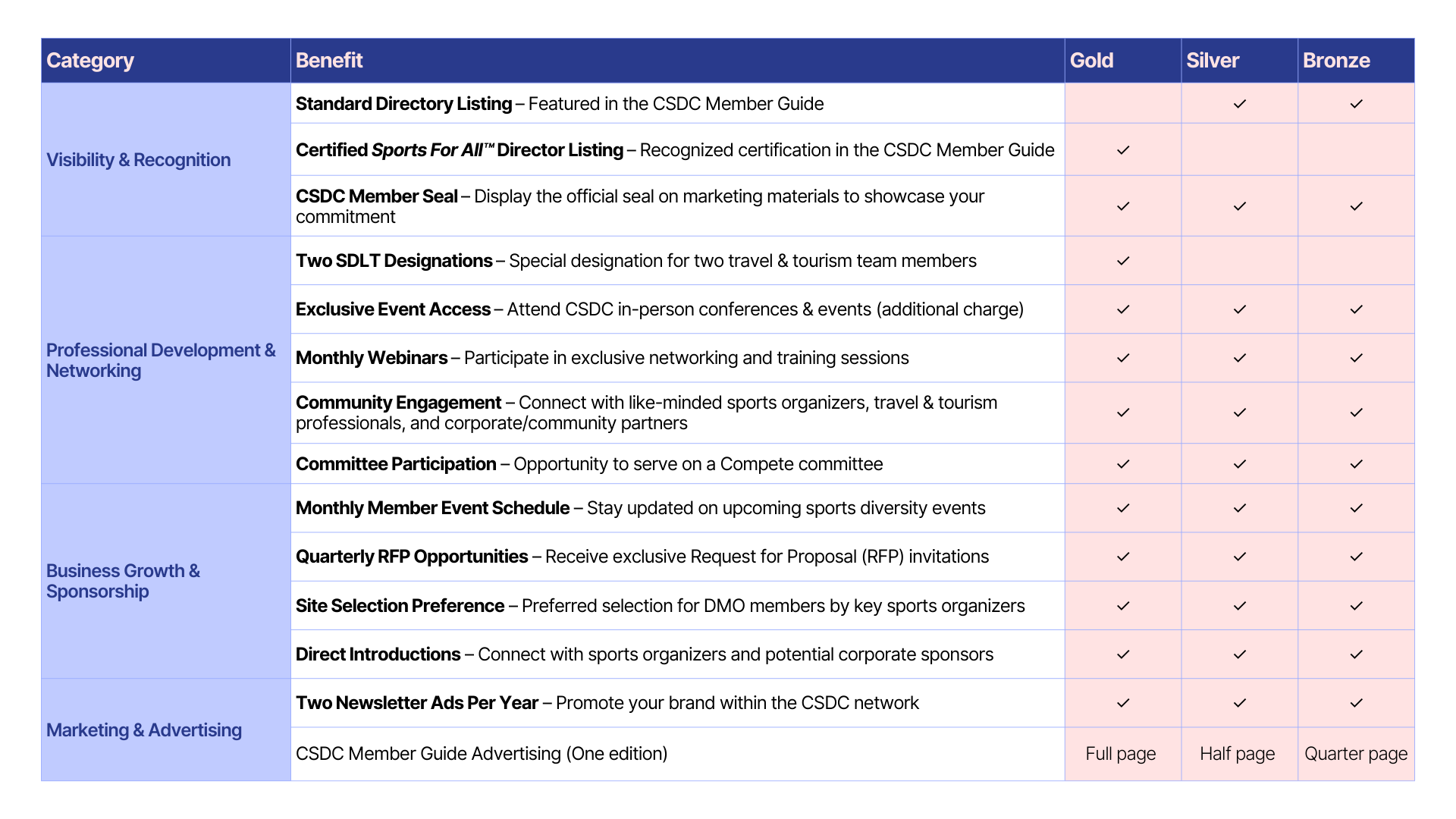 A table with a list of companies and their benefits