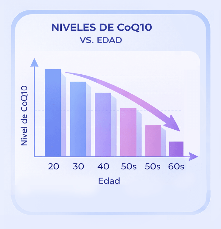 Relación de los niveles de CoQ10 en el cuerpo versus el avance de la edad.