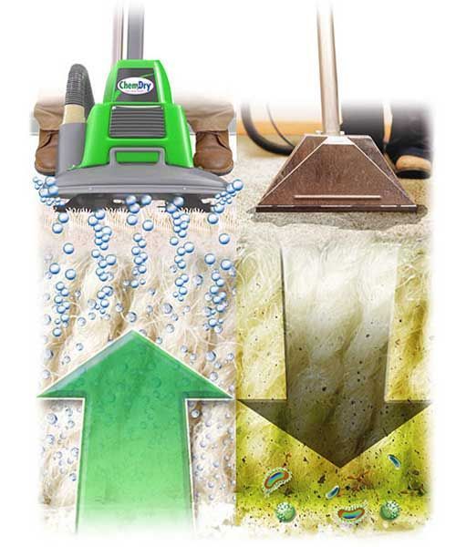 Diagram comparing carpet cleaning: green sprays water up, brown vacuums down.