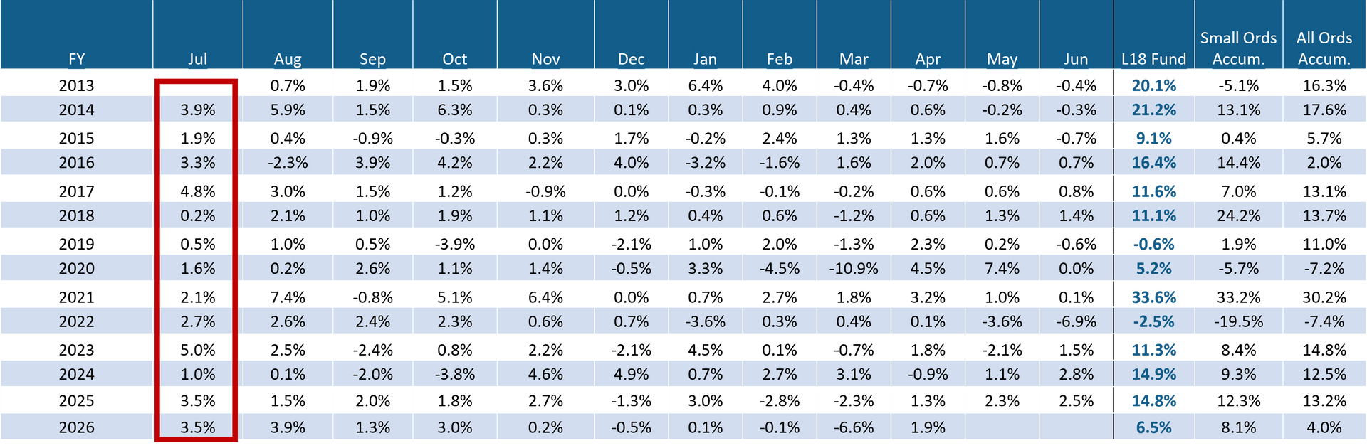 Investor Outlook Newsletter - FY27