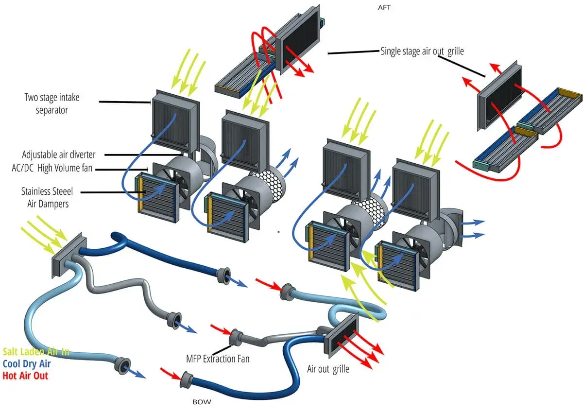 Flow chart for a coast guard or military vessel with engine room cooling equipment