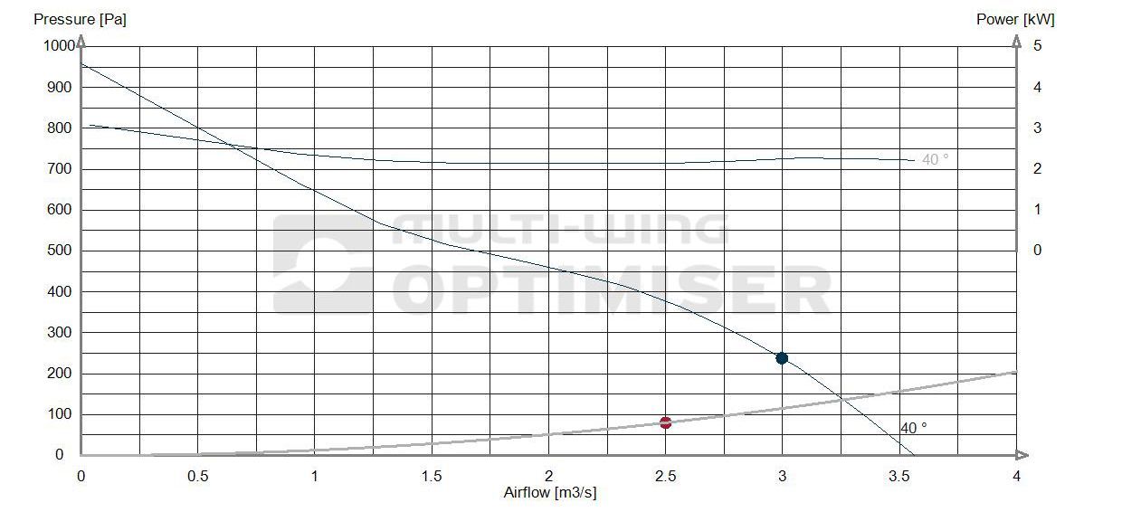 Performance curve 490 fan 2.2kw Performance curve 490 fan 2.2kw