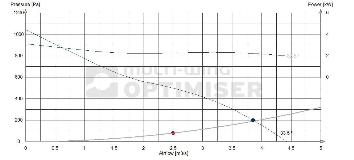 Performance curve 590 fan 2.2kw Performance curve 590 fan 2.2kw