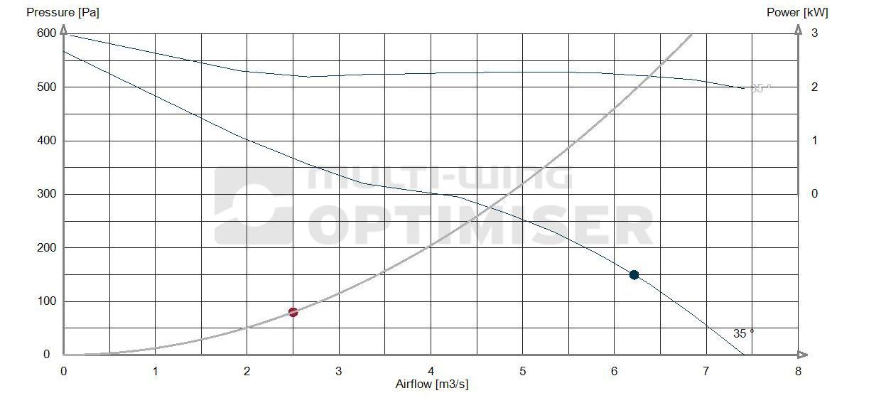 Performance curve 850 fan 2.2kw Performance curve 850 fan 2.2kw