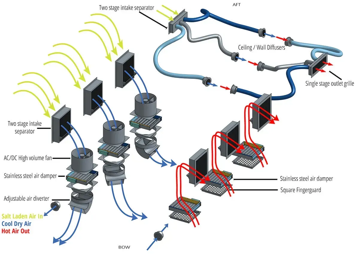 Flow chart for a mega yacht  with engine room cooling equipment