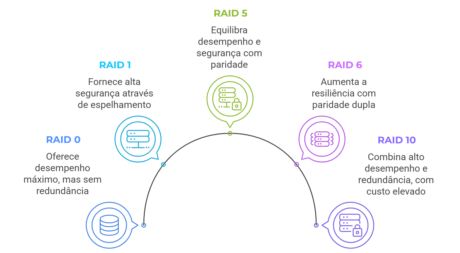 RAID: garantindo segurança e desempenho no armazenamento de dados