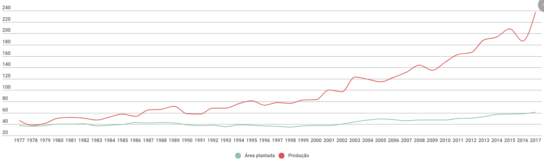 Produção de alimentos no Brasil