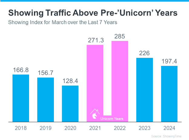 A graph showing traffic above pre-unicorn years showing index for march over the last 7 years.