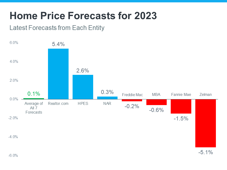 A graph showing home price forecasts for 2023.