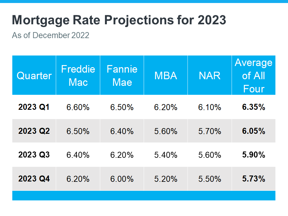 A table showing mortgage rate projections for 2023