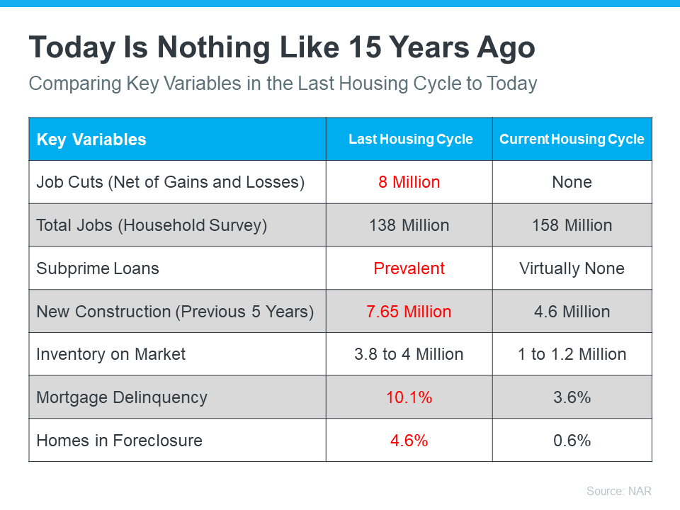 A table that says today is nothing like 15 years ago