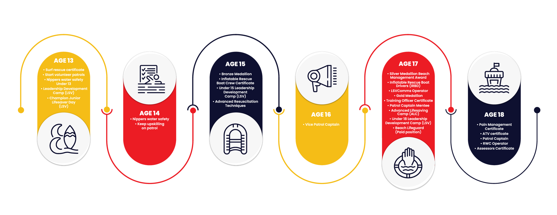 Infographic showing a timeline with steps: goals, post, build, launch, and lab. Each step is represented by a color and icon.