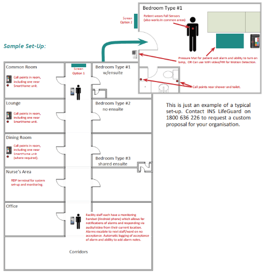 aged care nurse call solution sample set up