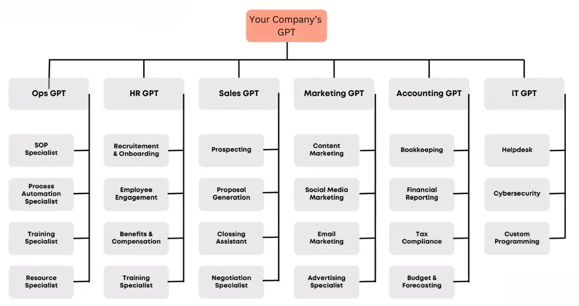 Ai powered company team