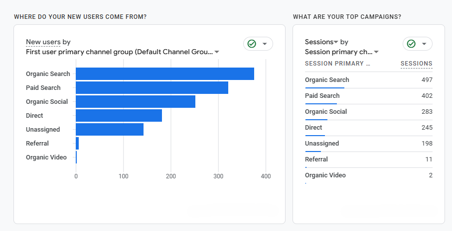 Digital Marketing Performance over 30 days with combined organic SEO and paid ads.