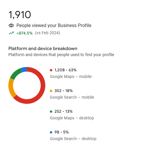 Google Business Profile Performance compared to month in previous year.