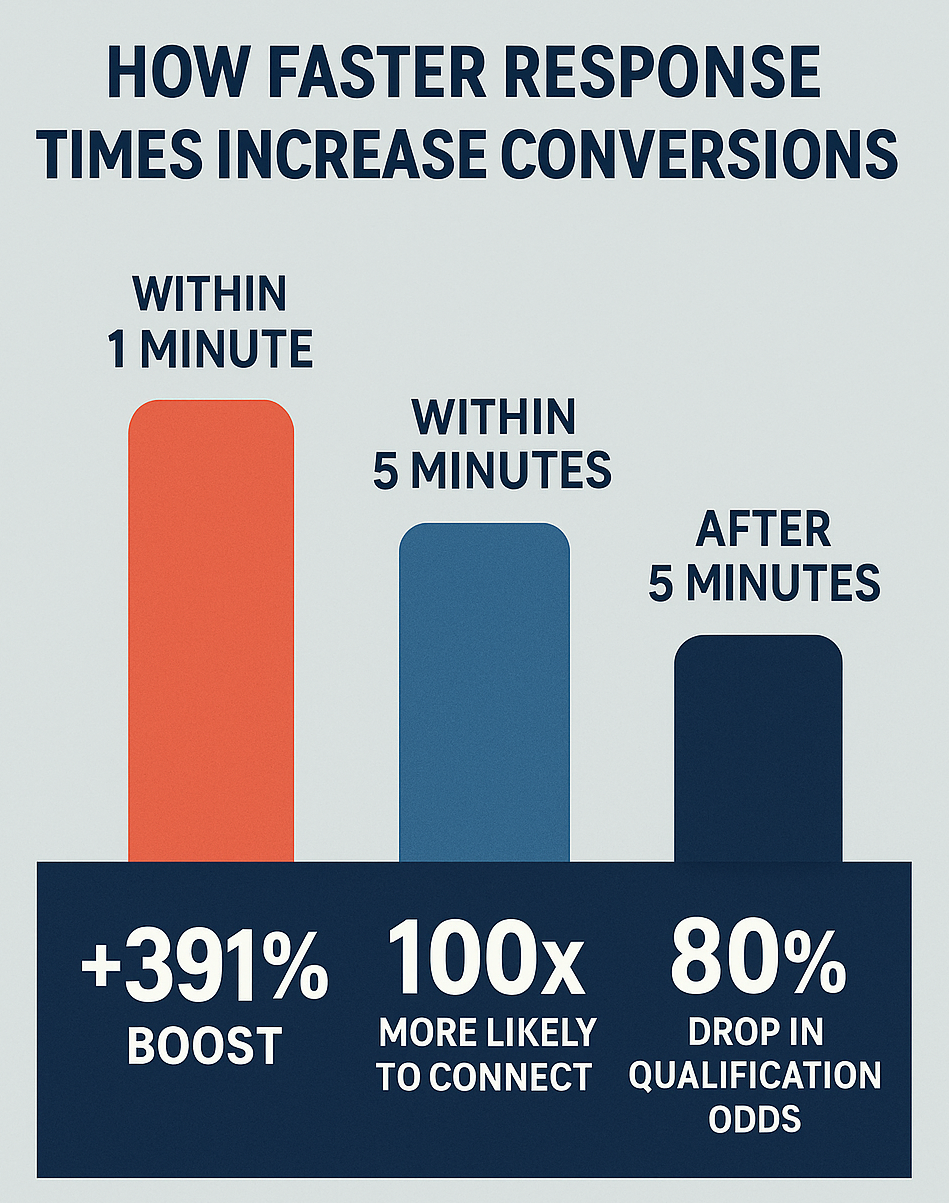 Infographic showing how faster response times increase conversions