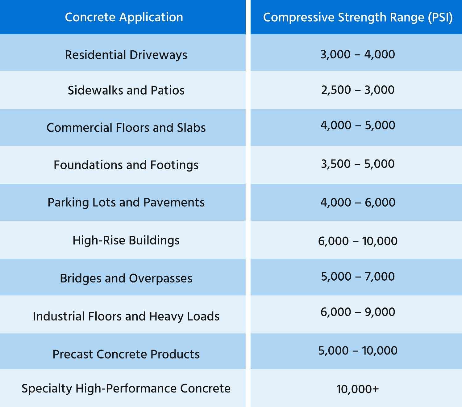 A table listing various concrete applications and their corresponding required compressive strength ranges in PSI.