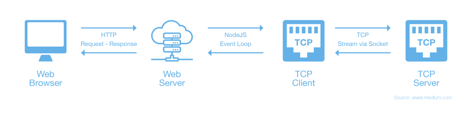 A diagram of a computer connected to a cloud server.