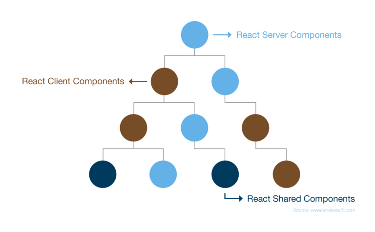 A diagram showing react client components and react server components