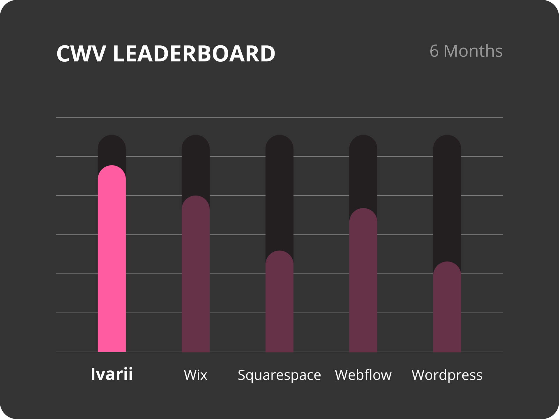 CWW leaderboard bar chart for 6 months, showing pink and purple vertical bars for Ivarii, Wx, Squarespace, WeFlow, and Moprox