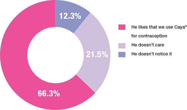 Caya users feedback statistics
