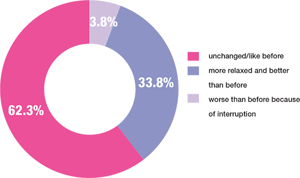 Caya users feedback statistics