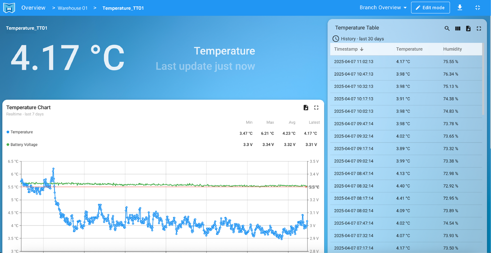 Temperature Dashboard