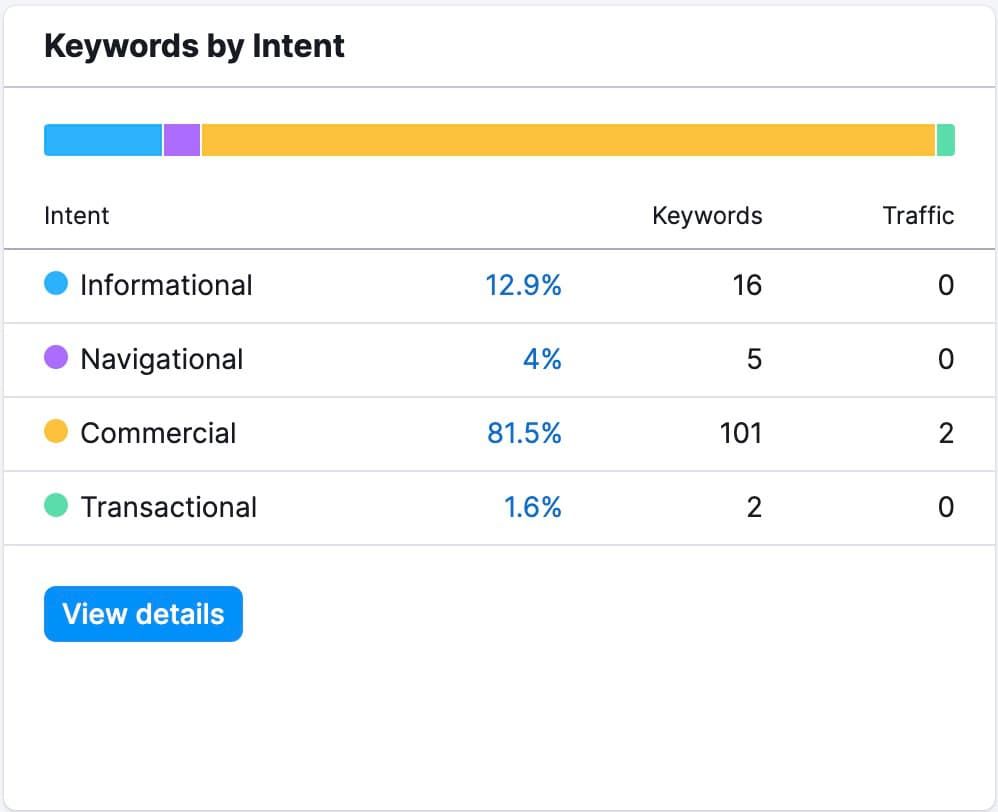 Keywords By Intent