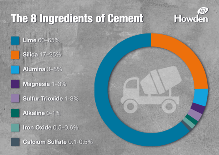 A pie chart showing the 8 ingredients of cement