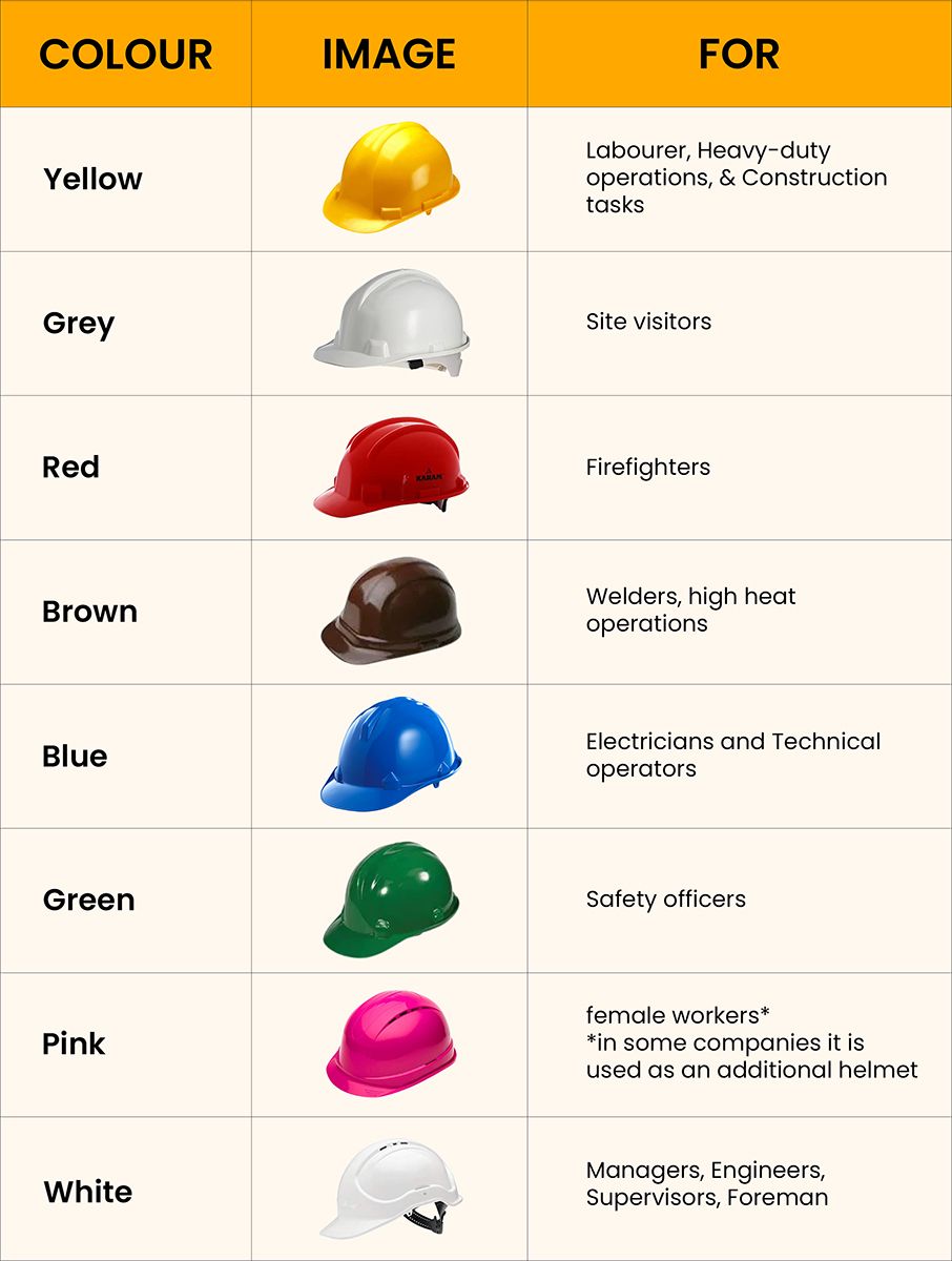 Chart of the different coloured construction helmets and the roles they represent.