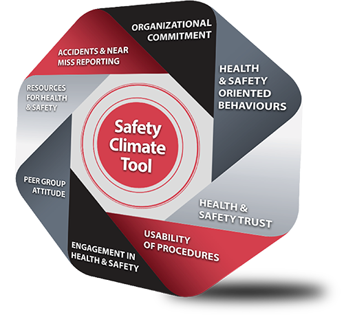 BCCSA safety climate tool diagram