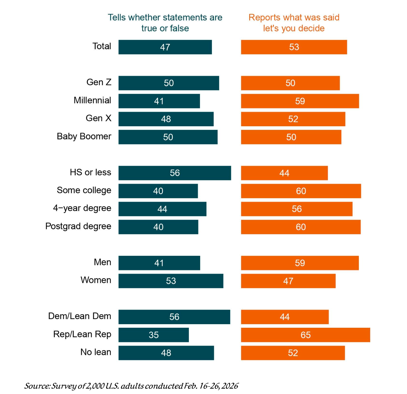 Two-column teal and orange bar chart comparing reported stress by life stage and groups.