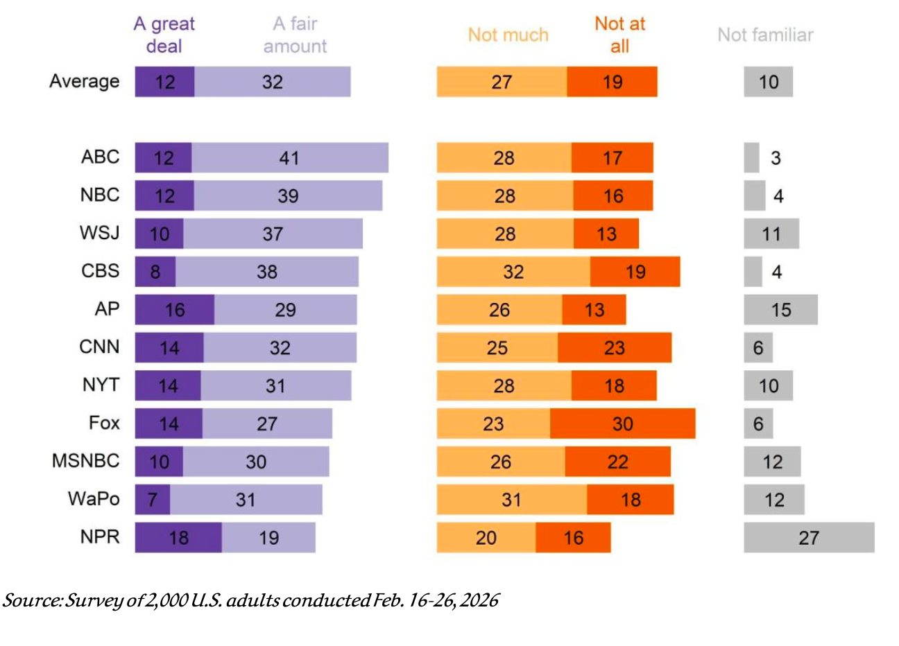 Bar chart of football team ranking averages with purple and orange bars and small gray totals on the right