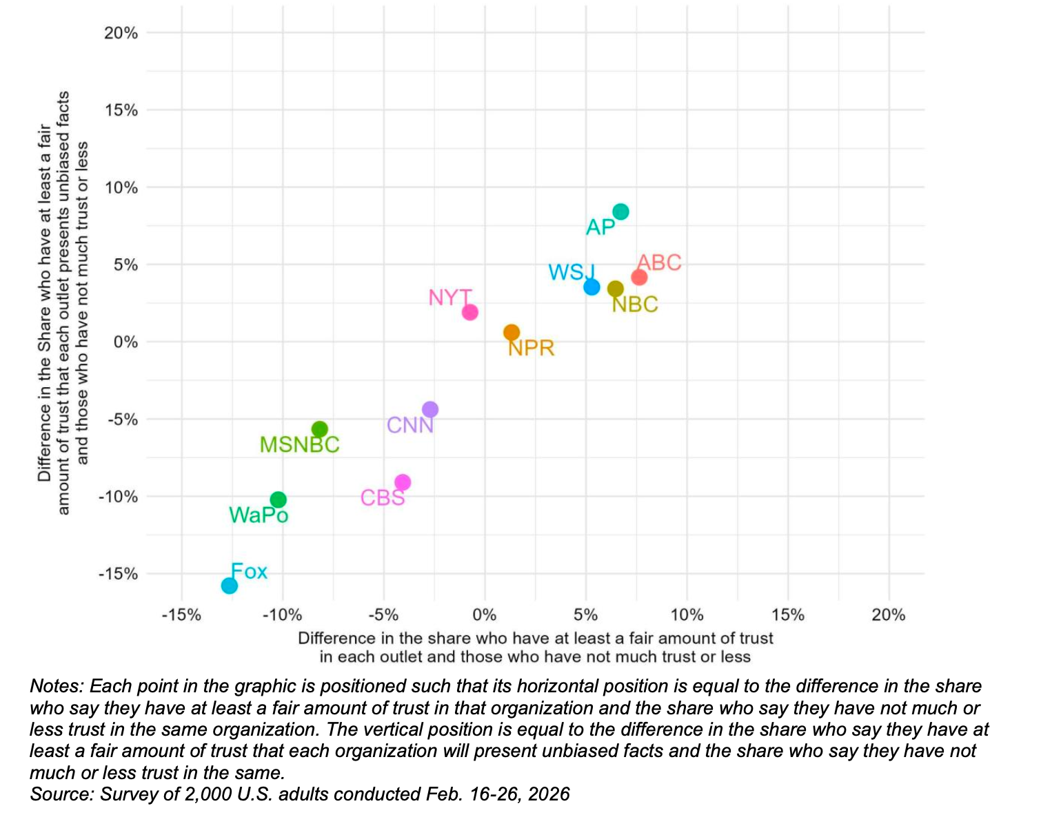 Scatter plot with colored labeled points clustered around the center and a bottom source note.