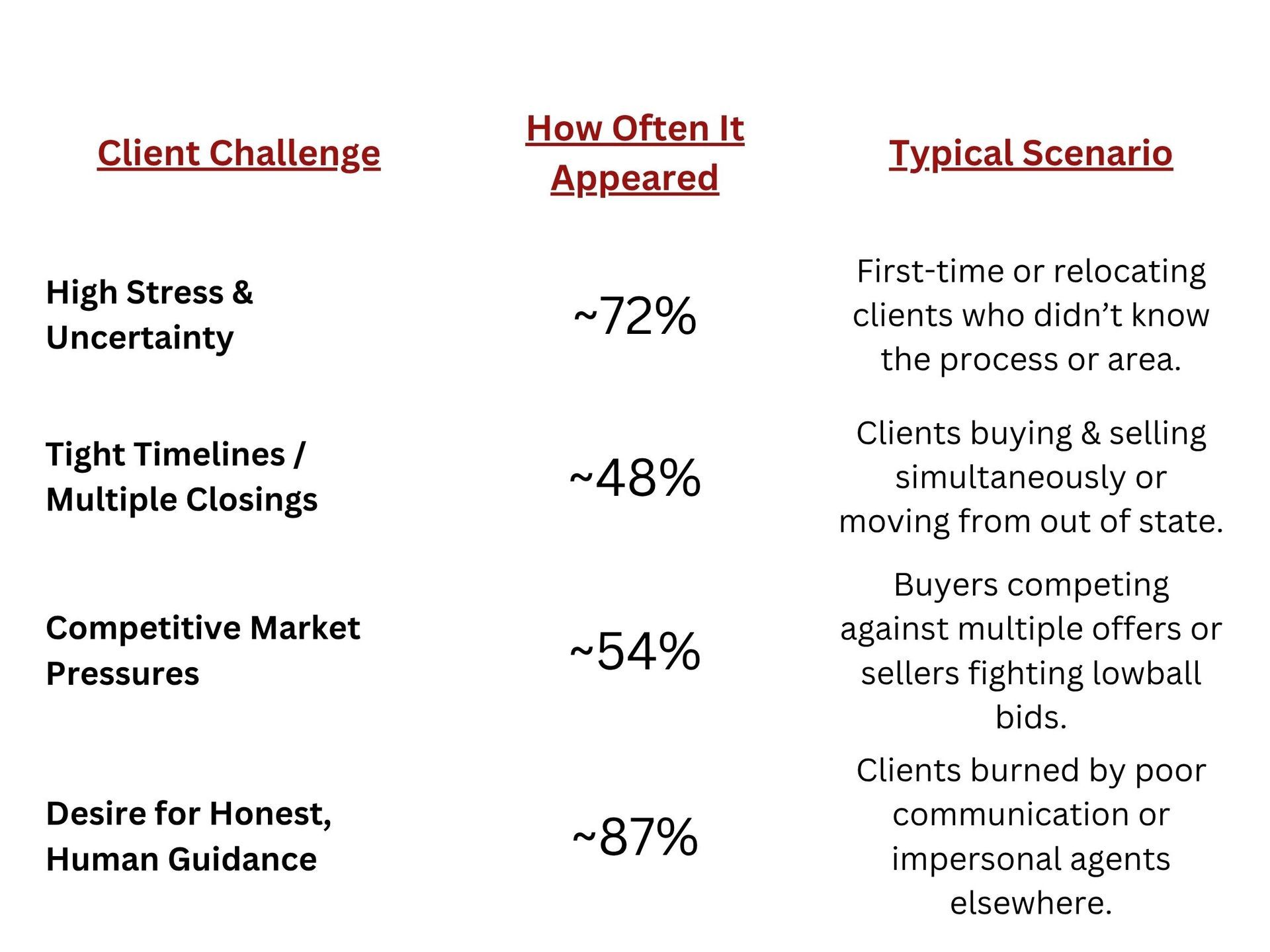 Chart of client challenges, frequencies, and scenarios in three columns with red headings on white background