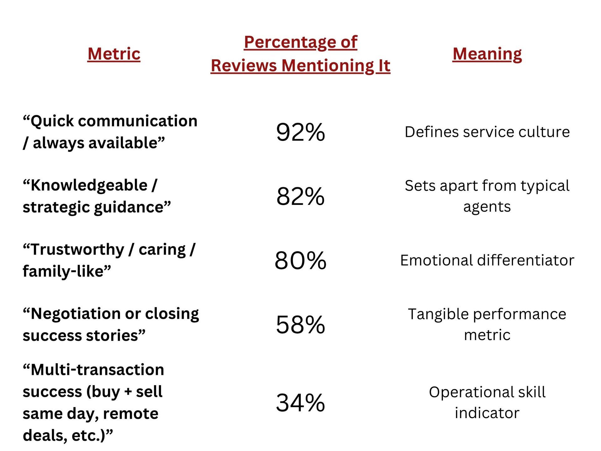 Table listing review metrics and percentages, e.g., quick communication 92%, knowledge 82%, trustworthiness 80%