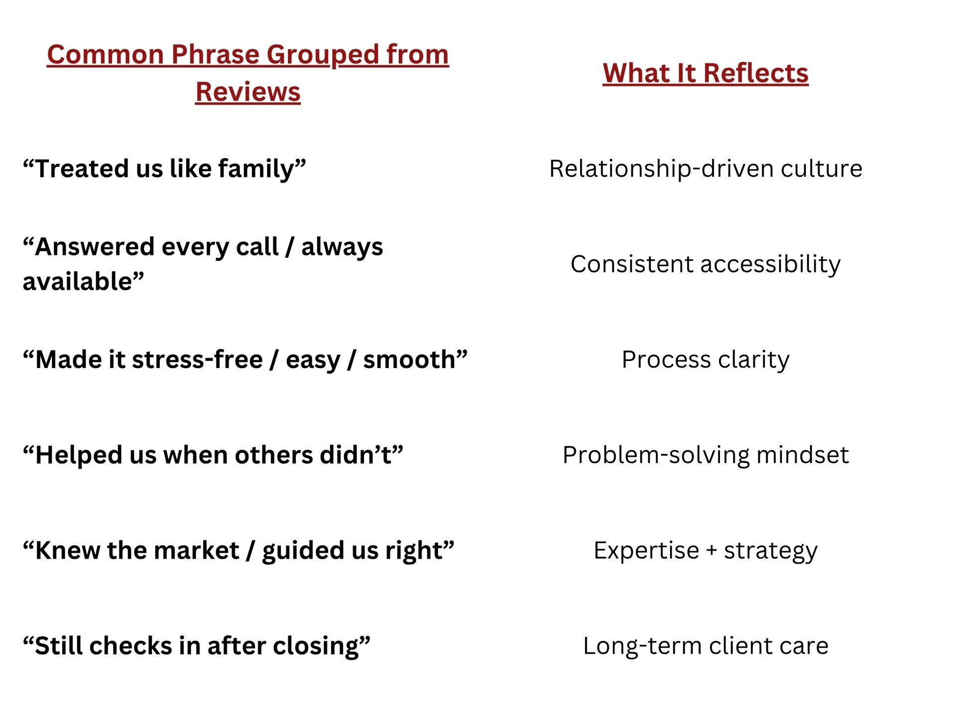 Table of customer review phrases and what they reflect; two columns in red and black text.