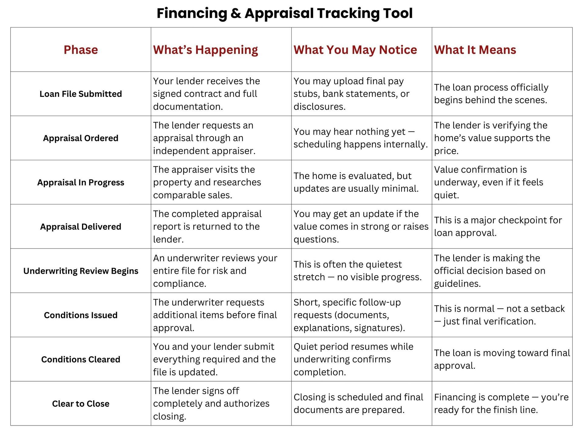 Table titled “Financing & Approval Tracking Tool” with phases, actions, and what it means columns.