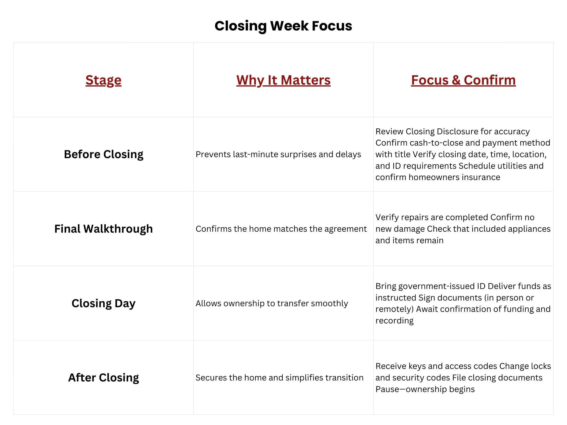 Table titled “Closing Week Focus” with stages, why it matters, and focus actions in three columns