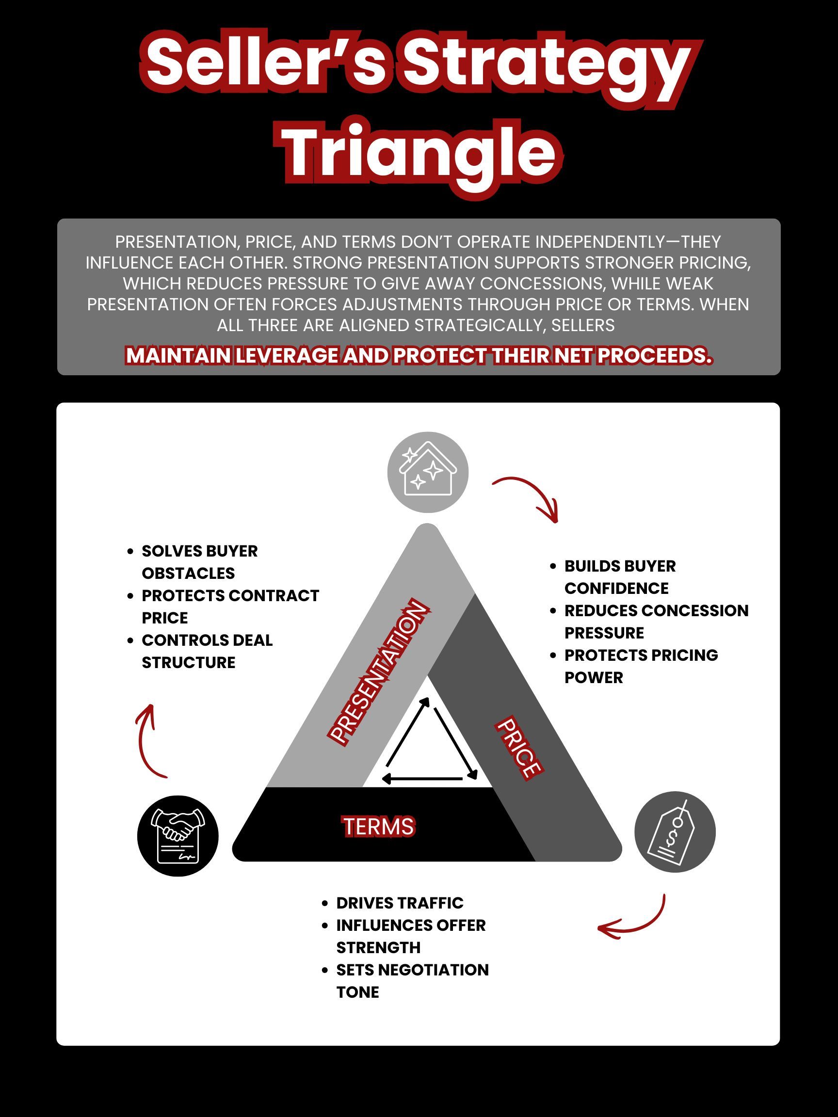 Infographic titled “Seller’s Strategy Triangle” showing a triangle of steps with arrows and labels on a dark background.