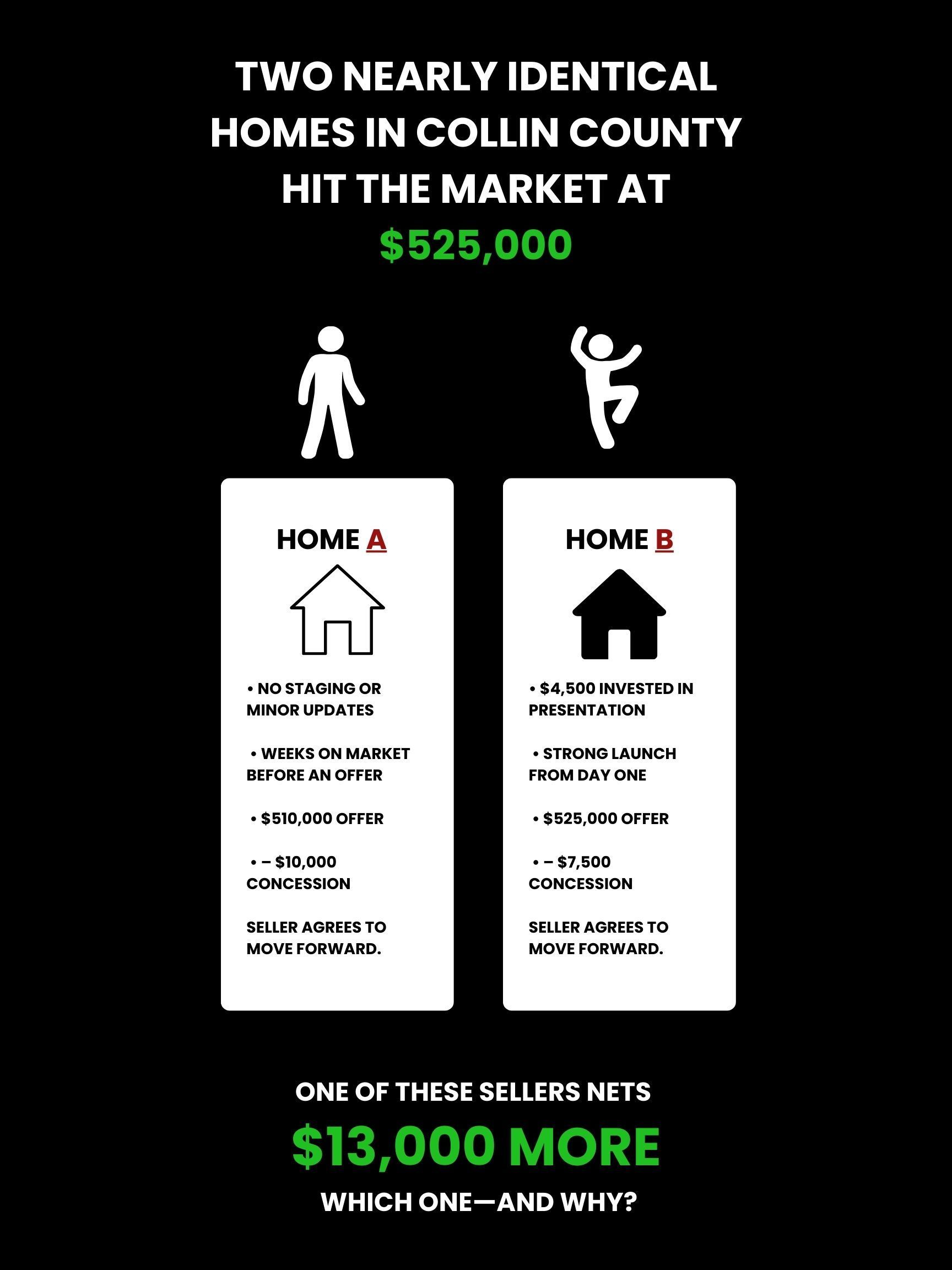 Infographic comparing two nearly identical homes in Collin County, one listed $13,000 higher than the other.