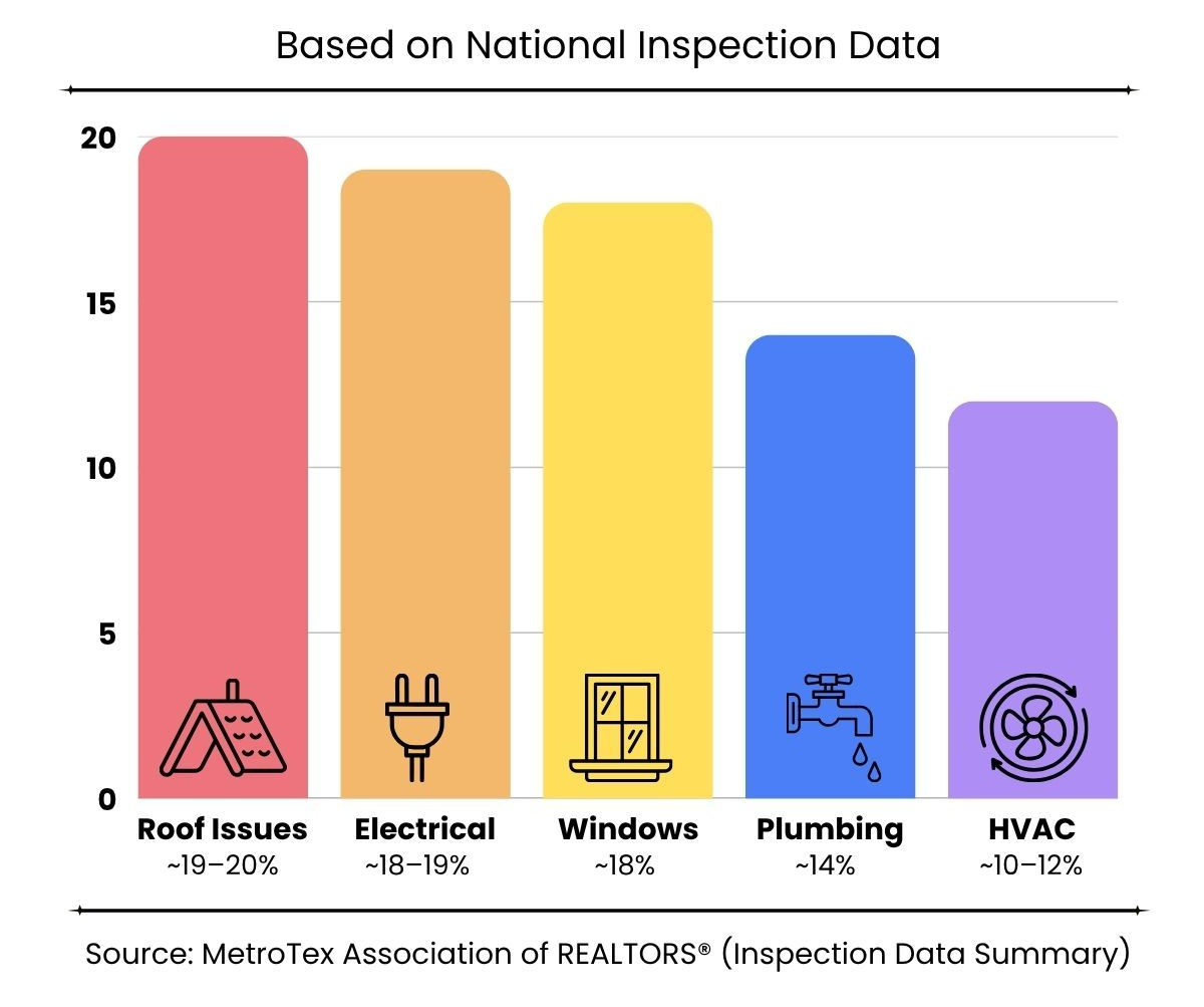 Bar chart of home inspection issues: roof, electrical, windows, plumbing, and HVAC, with roof highest and HVAC lowest