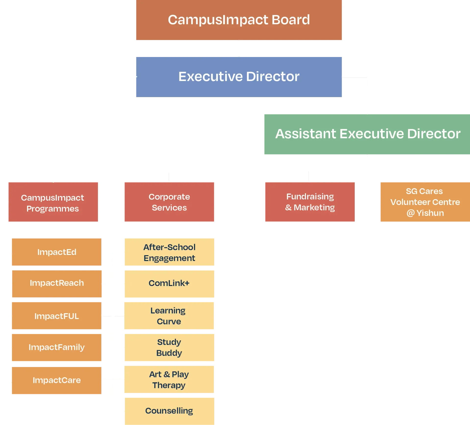 Organisational chart