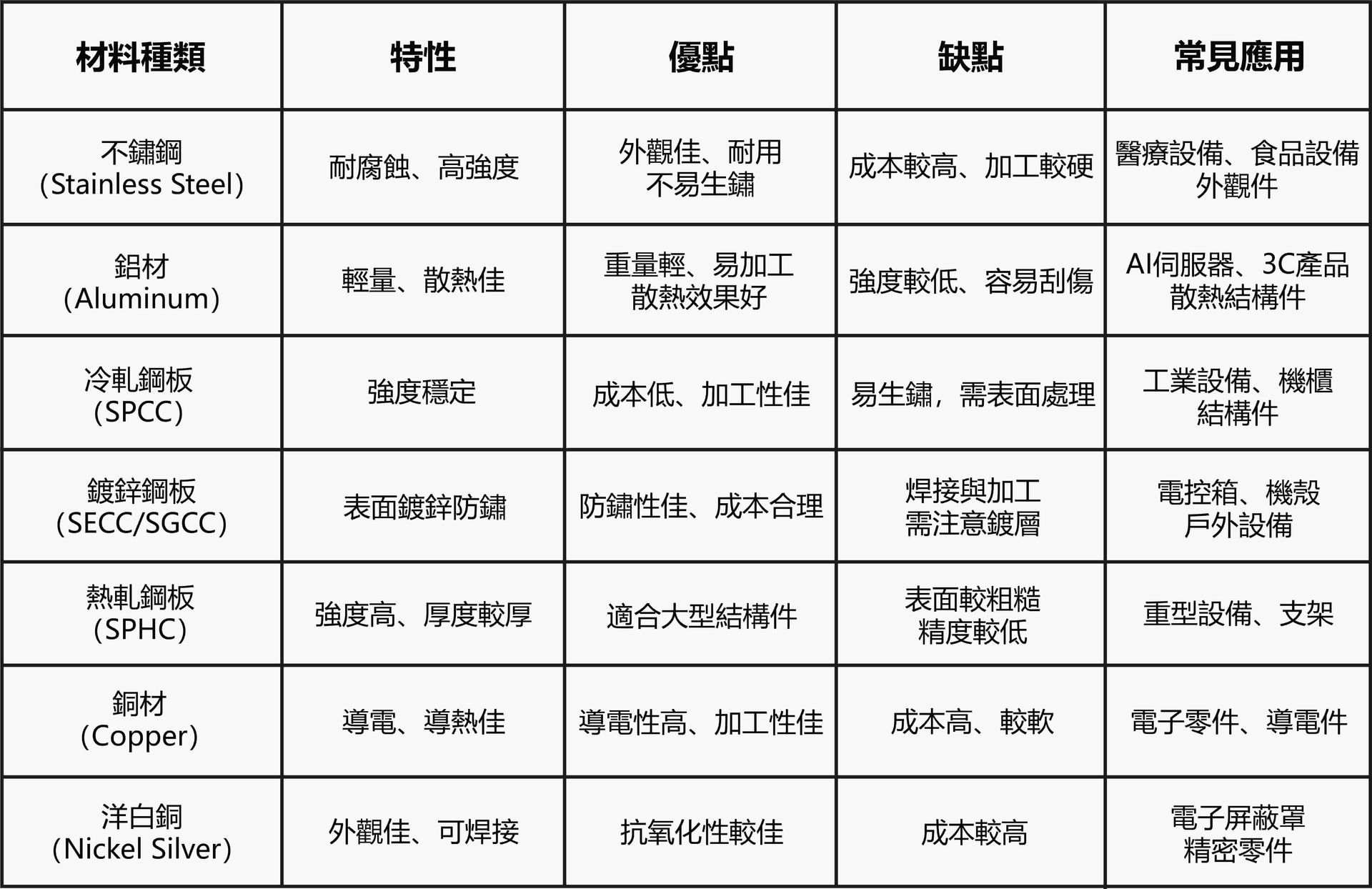 板金加工常用材料比較表-福潮記
