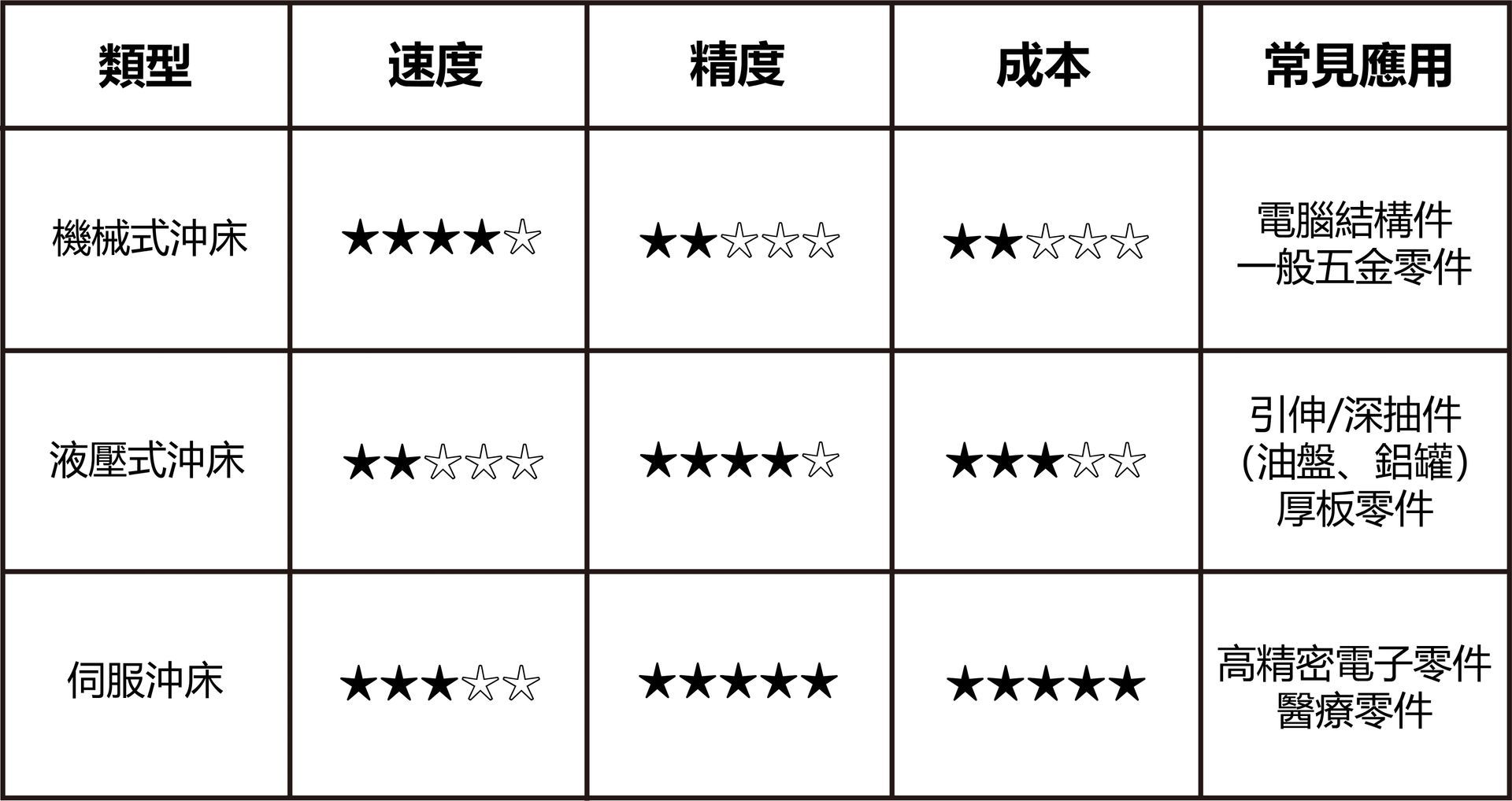 沖壓設備-不同驅動方式差異表-福潮記