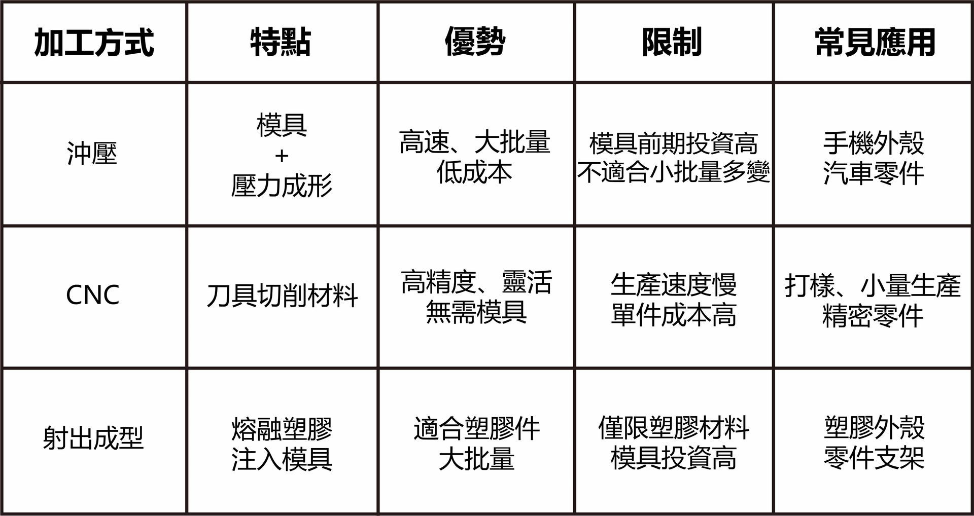 沖壓與其他加工方式比較表-福潮記
