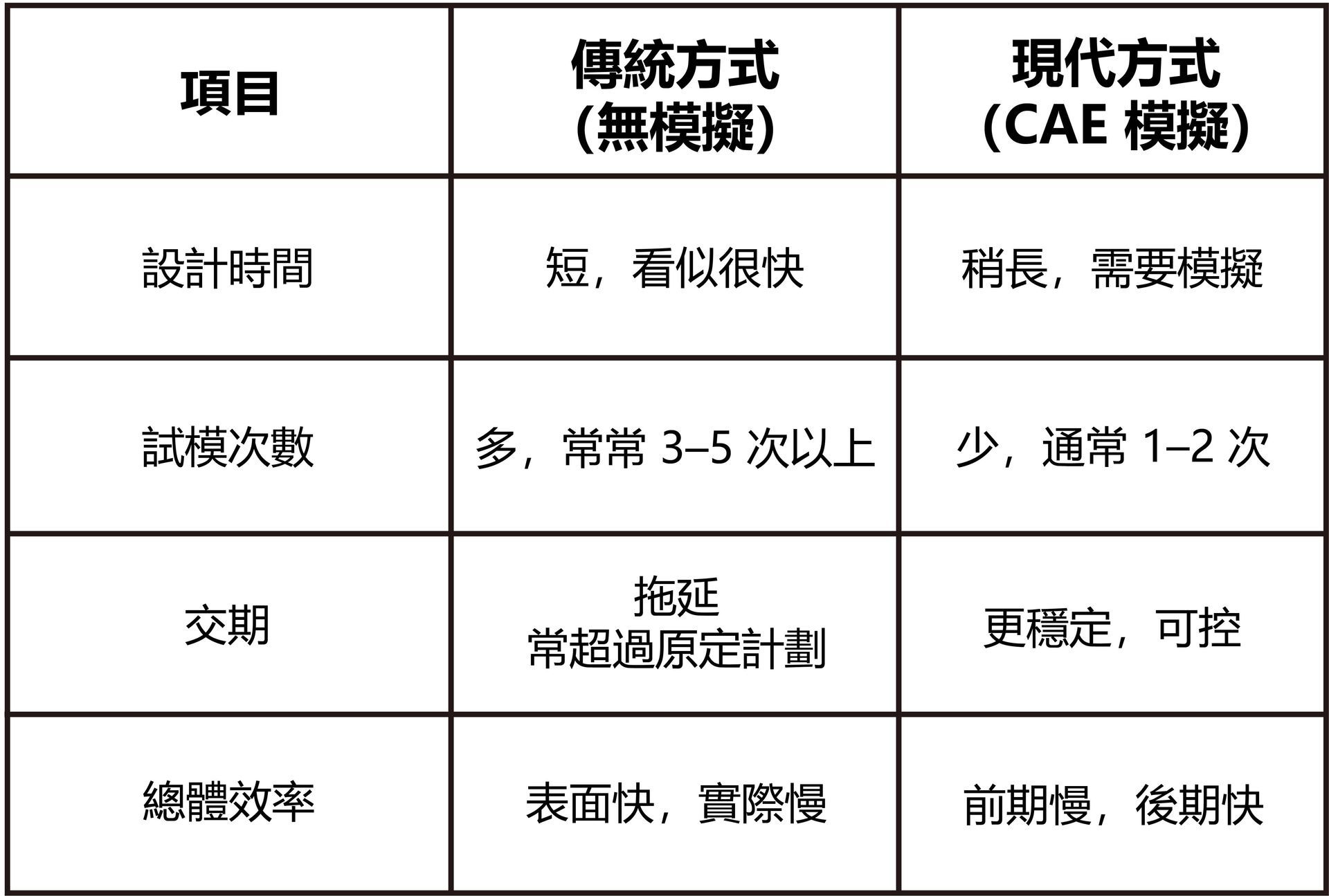 沖壓模具導入模擬分析差別表-福潮記